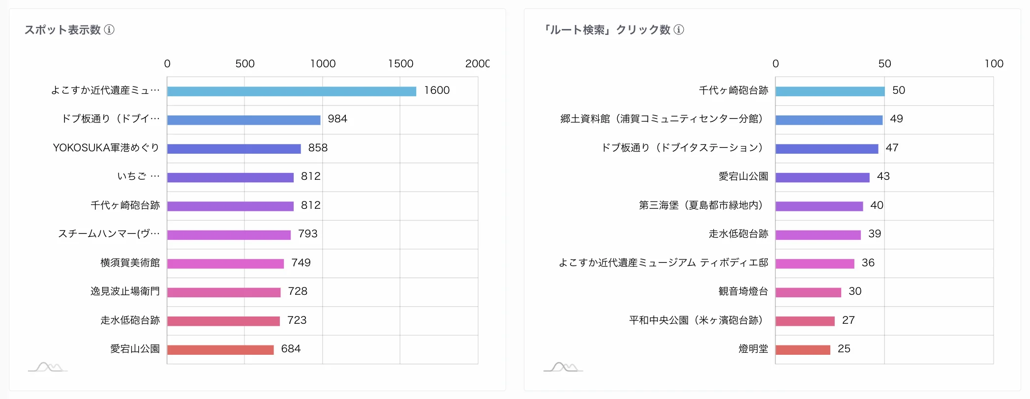 ダッシュボード（スポット表示数 / 「ルート検索」クリック数）