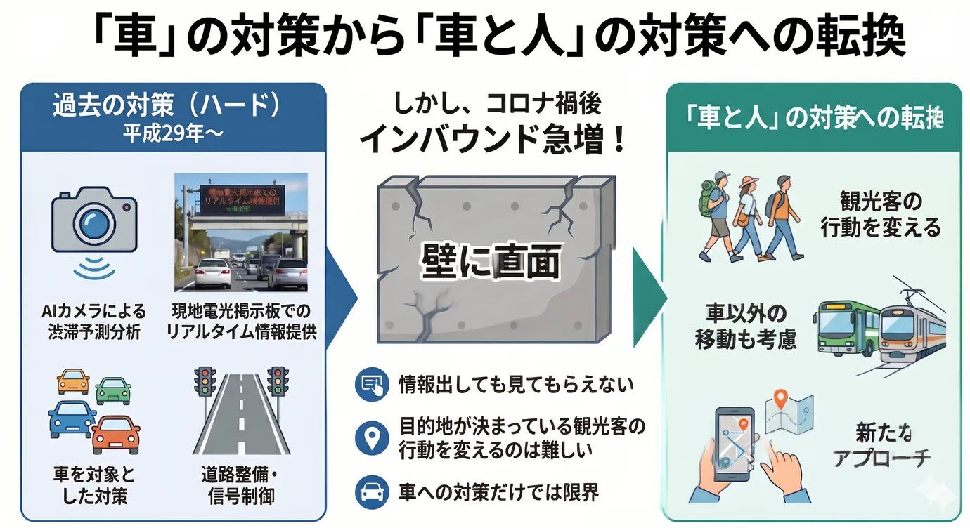 「車」への対策から「車と人の行動」への対策へ